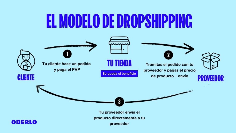 como hacer dropshipping