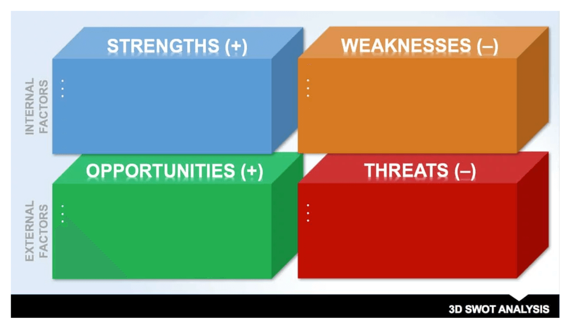 3d swot template