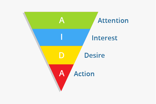 AIDA Sales Funnel