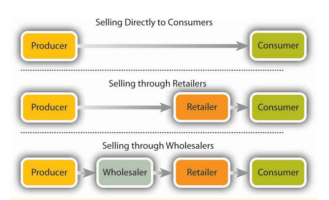 Types of Distribution Channels