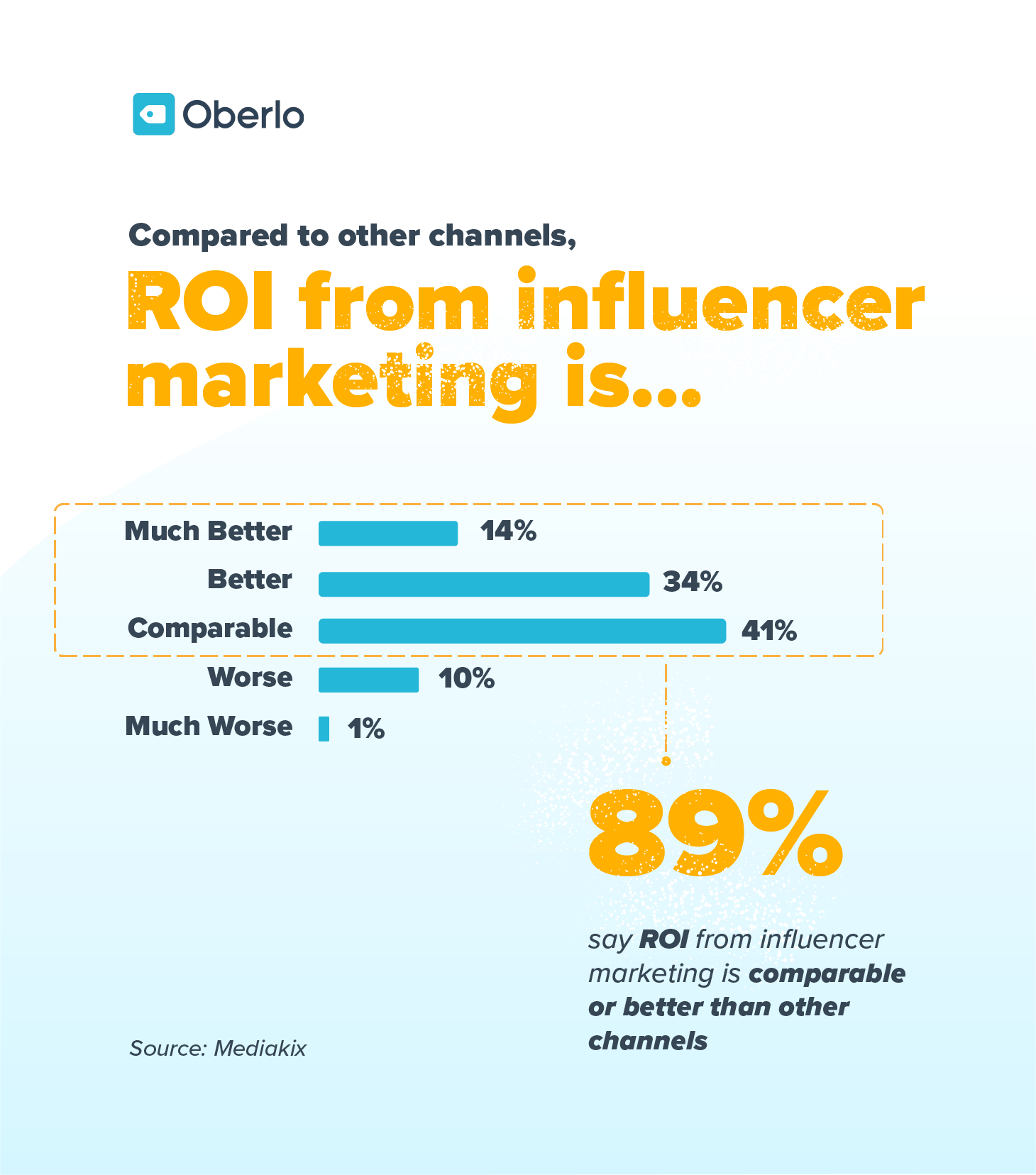 Infographic showing statistics about the return on investment of influencer marketing