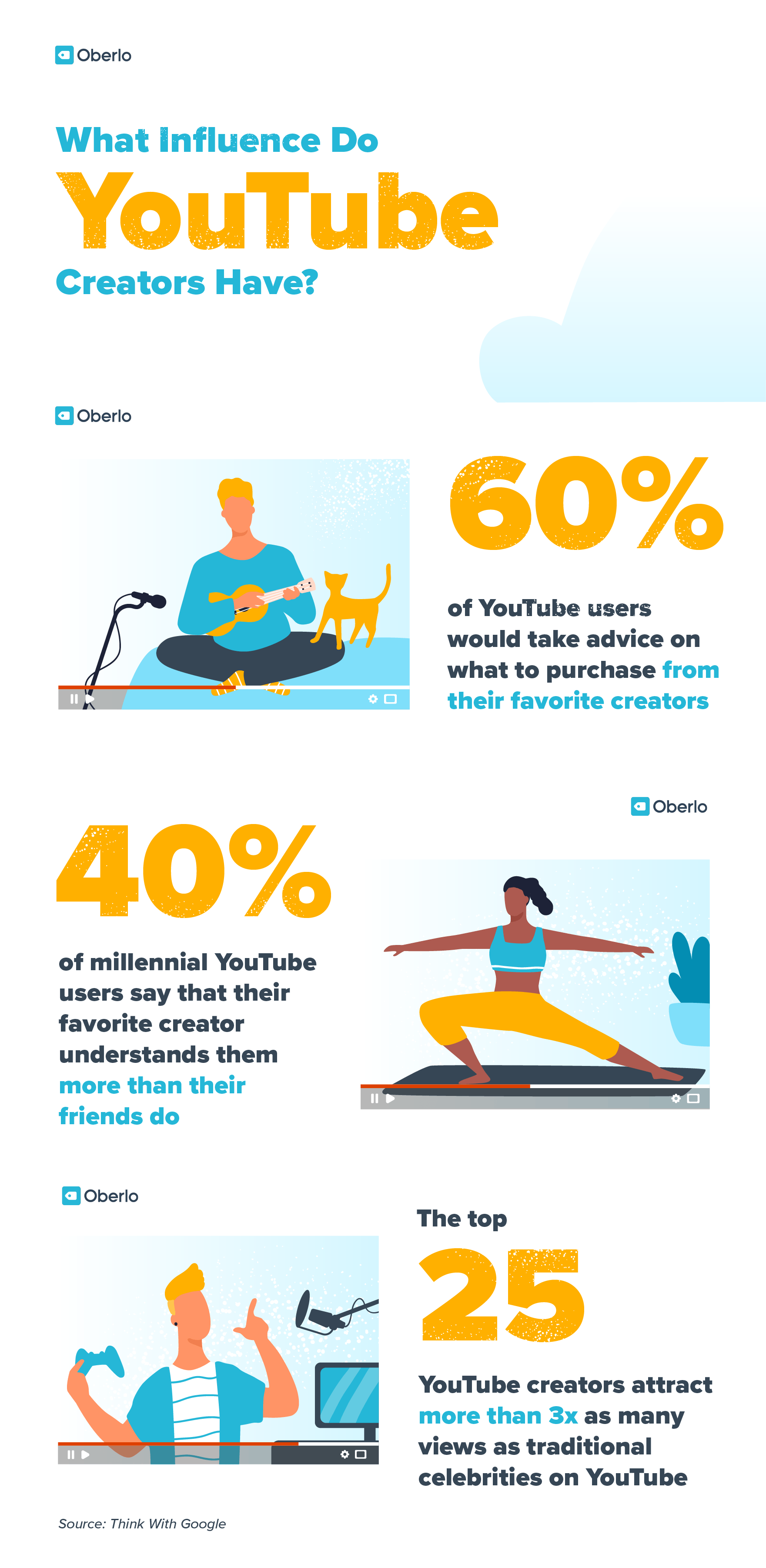 Infographic showing statistics about the impact of YouTube influencers