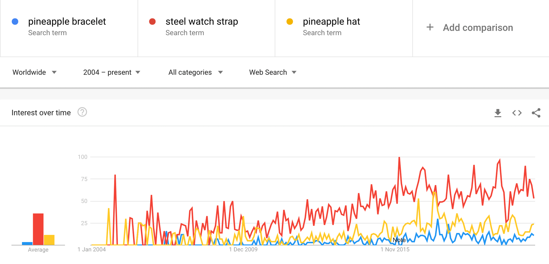 niche validation google trends