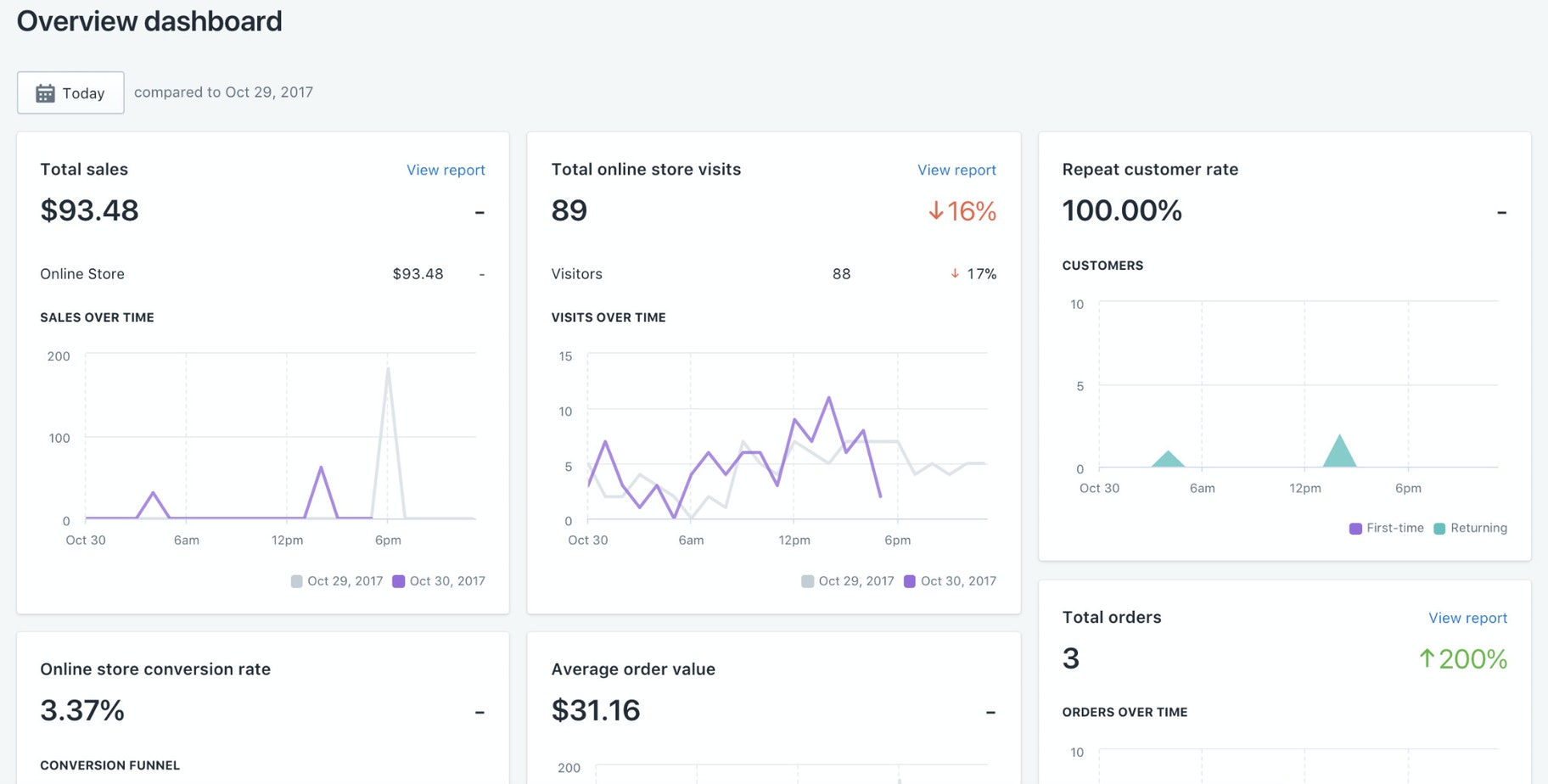 Shopify Analytics