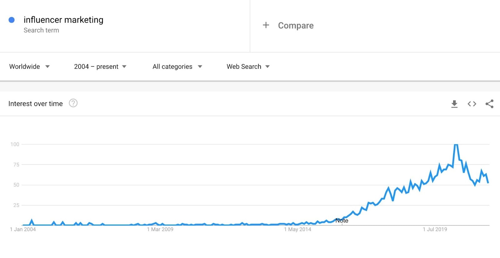 influnecer marketing rising interest