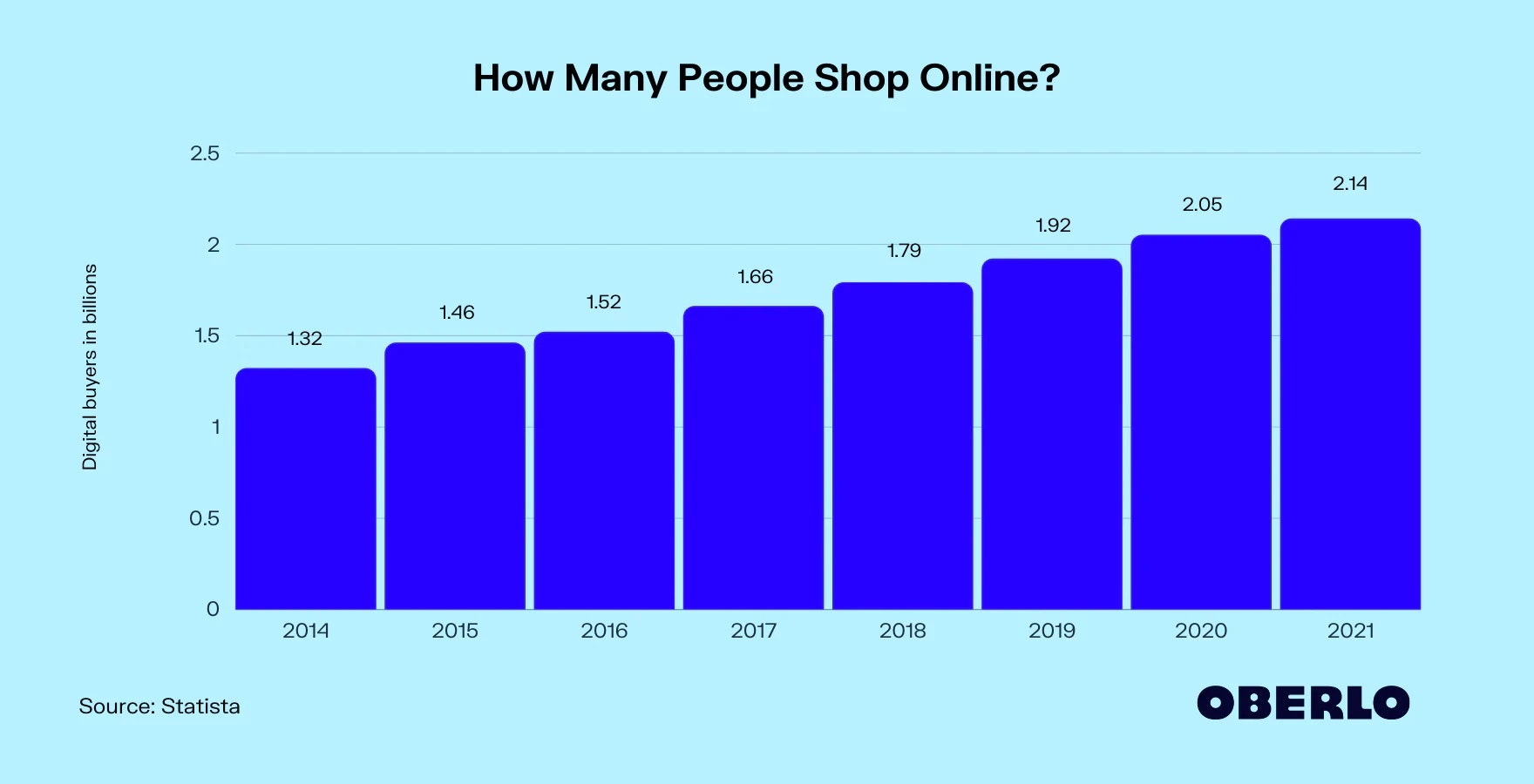 latest online shopping statistics