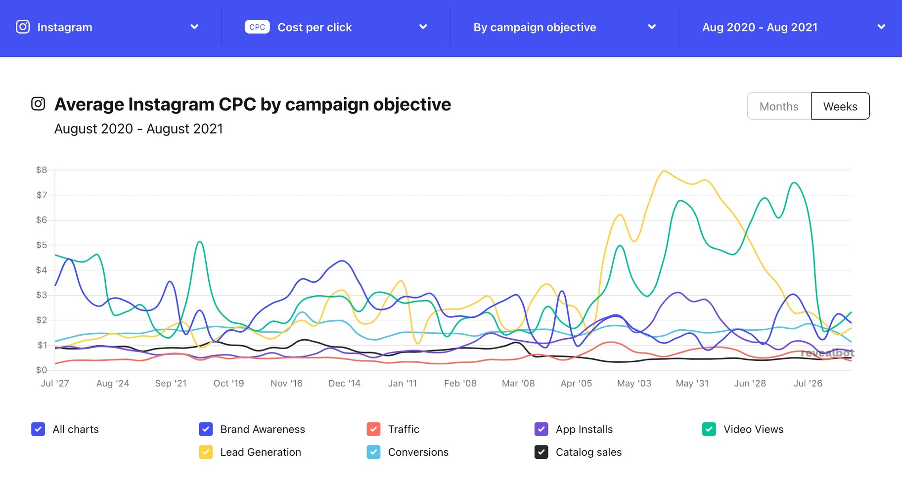 instagram average cpc