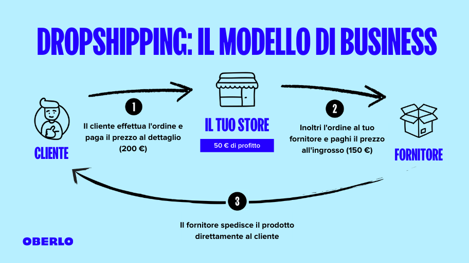 come funziona il dropshipping